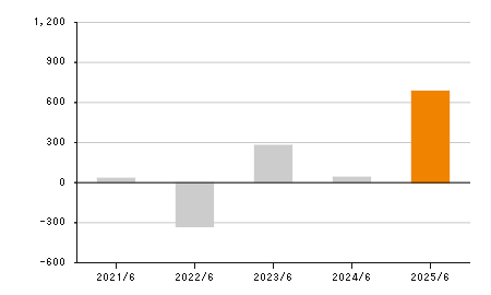 業績ハイライト 業績 財務情報 Ir情報 マーケットエンタープライズ Market Enterprise 新しい市場を創る 最適化商社へ