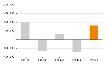 主な経営指標 キャッシュ フロー関連指標 業績 財務情報 Ir情報 マーケットエンタープライズ Market Enterprise 新しい市場を創る 最適化商社へ