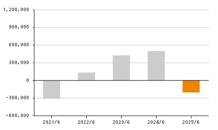 主な経営指標 キャッシュ フロー関連指標 業績 財務情報 Ir情報 マーケットエンタープライズ Market Enterprise 新しい市場を創る 最適化商社へ