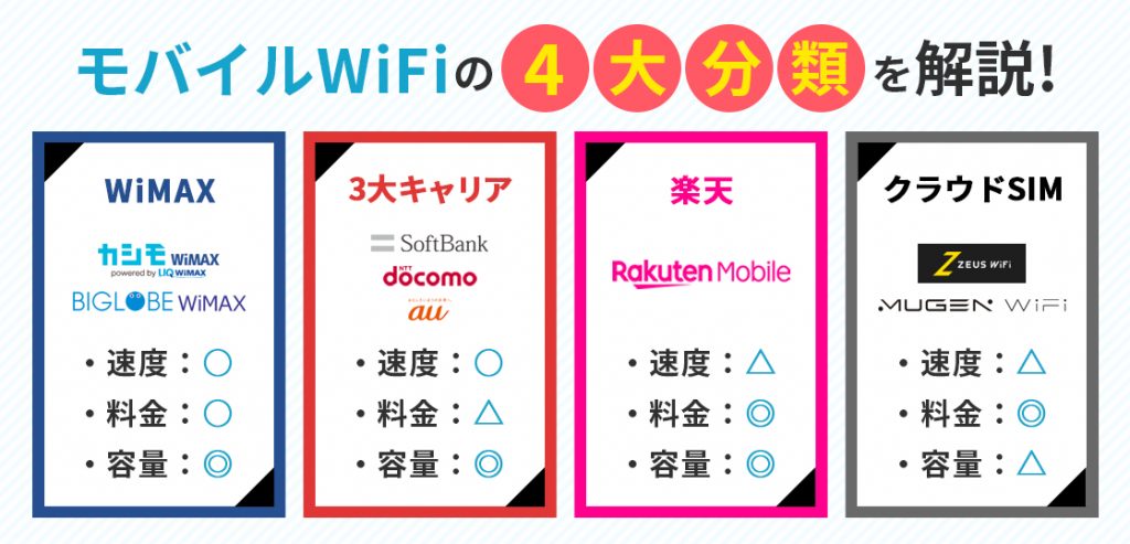 ポケット型WiFiの4大分類