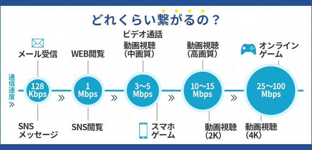 ポケット型WiFiの速度目安