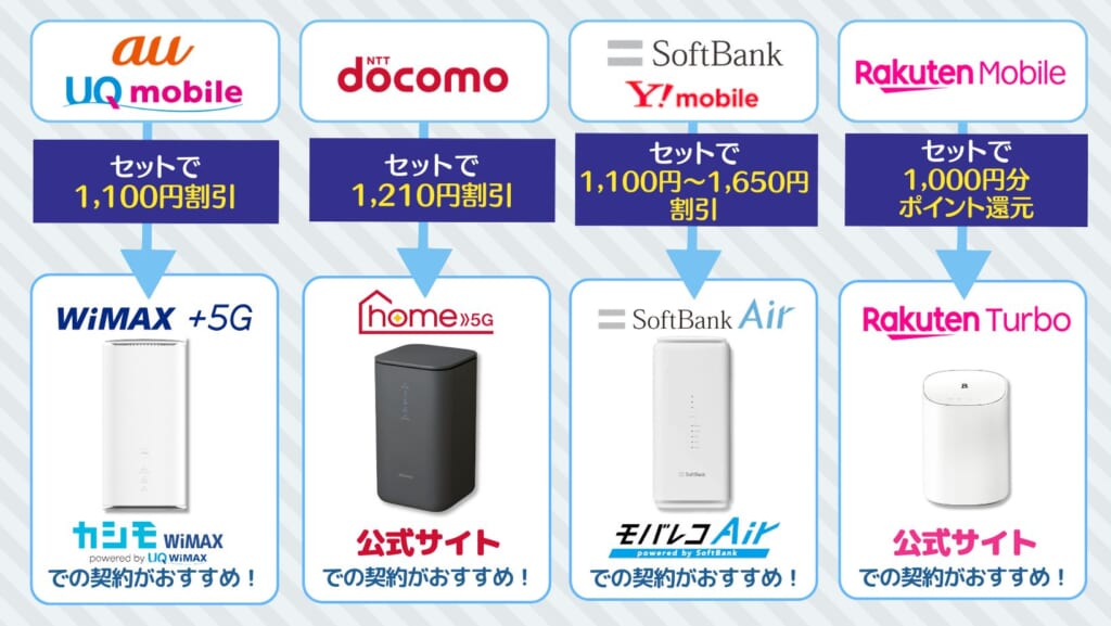 ホームルーター スマホセット割