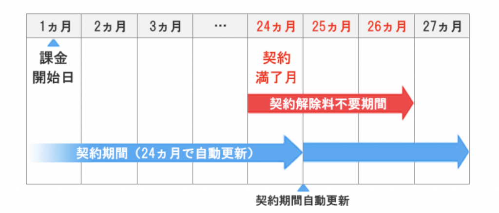 ソフトバンクエアー契約満了月