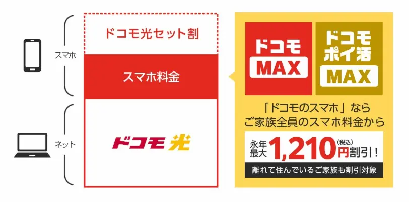 ドコモ光 スマホセット割