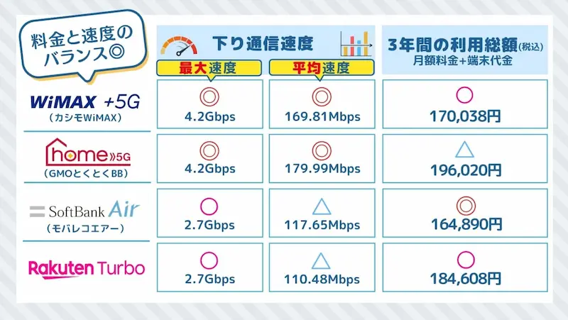 ホームルーター　速度と料金