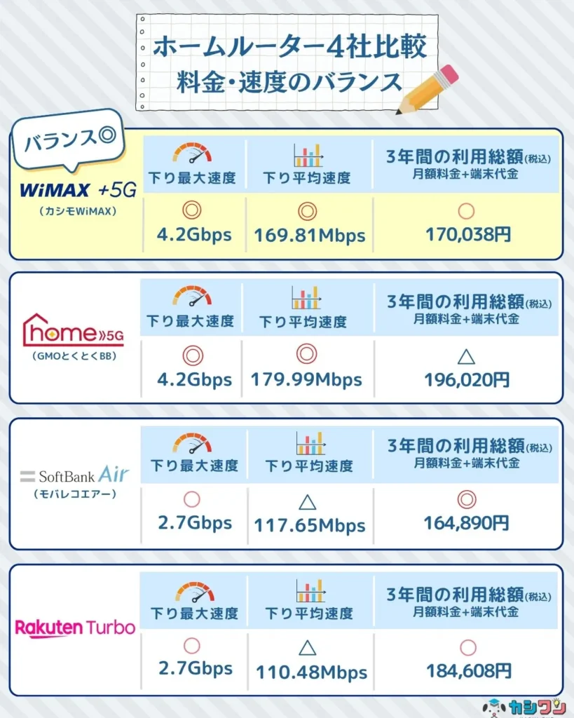 ホームルーターの比較