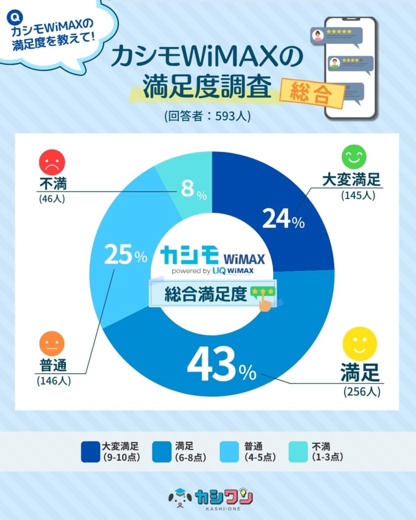 カシモWiMAXの利用者アンケート満足度グラフ(593人の回答)