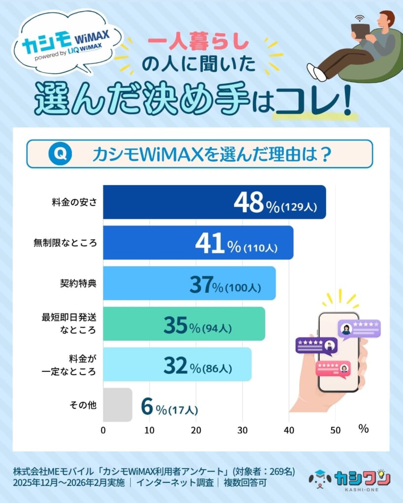 カシモWiMAXの利用者アンケート選んだ決め手のグラフ(一人暮らし)