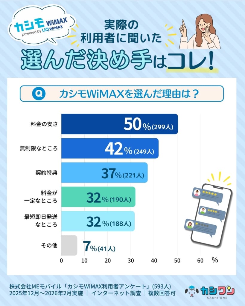 カシモWiMAXの利用者アンケート選んだ決め手のグラフ(593人の回答)