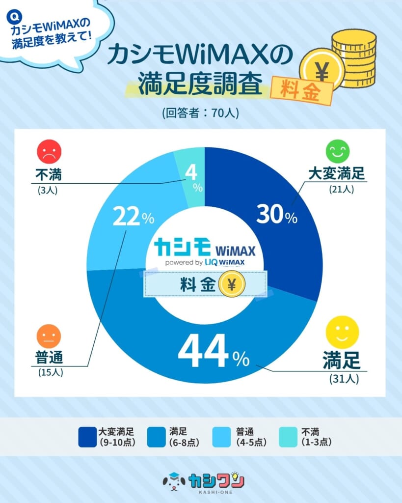 カシモWiMAXの料金に関する利用者アンケート結果 (回答者70人)