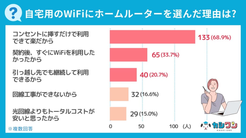 ホームルーターを選んだ理由