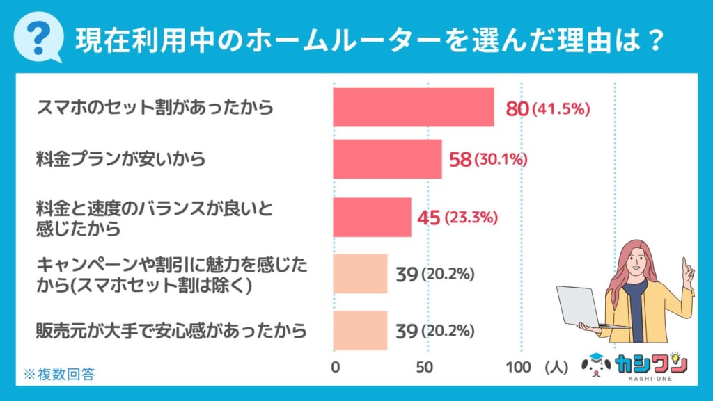 利用中のホームルーターを選んだ理由