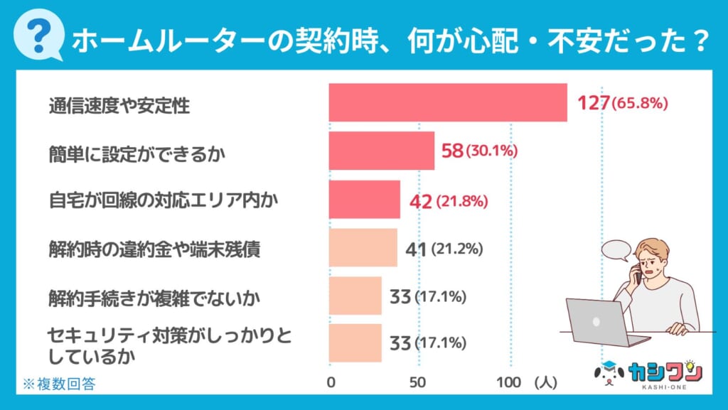 ホームルーターの契約時に心配・不安だったこと
