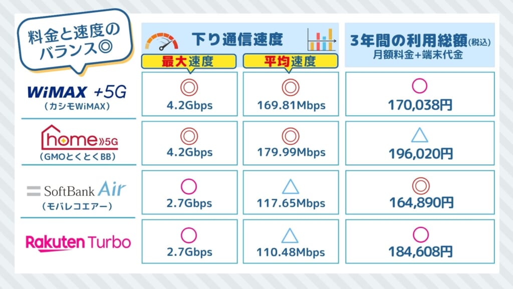 ホームルーター 速度と料金のバランス