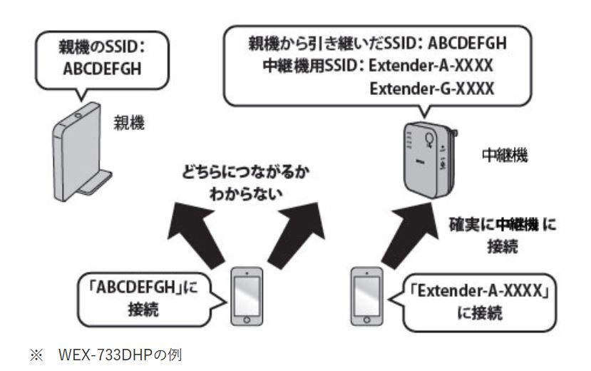 バッファロー 中継機専用SSID