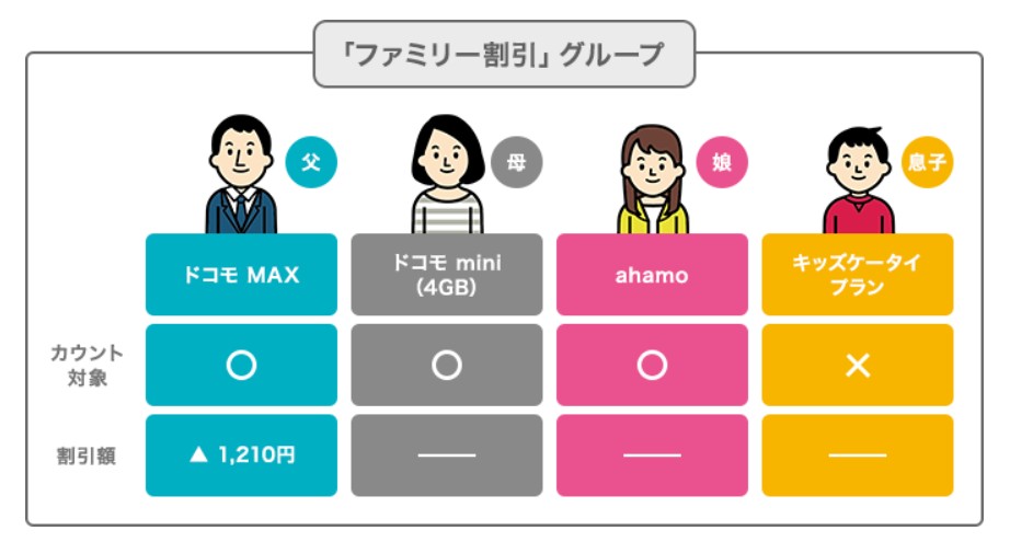 ドコモ 「ファミリー割引」グループ