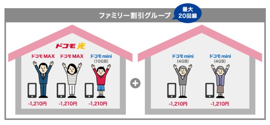 ドコモ 「ファミリー割引」グループ