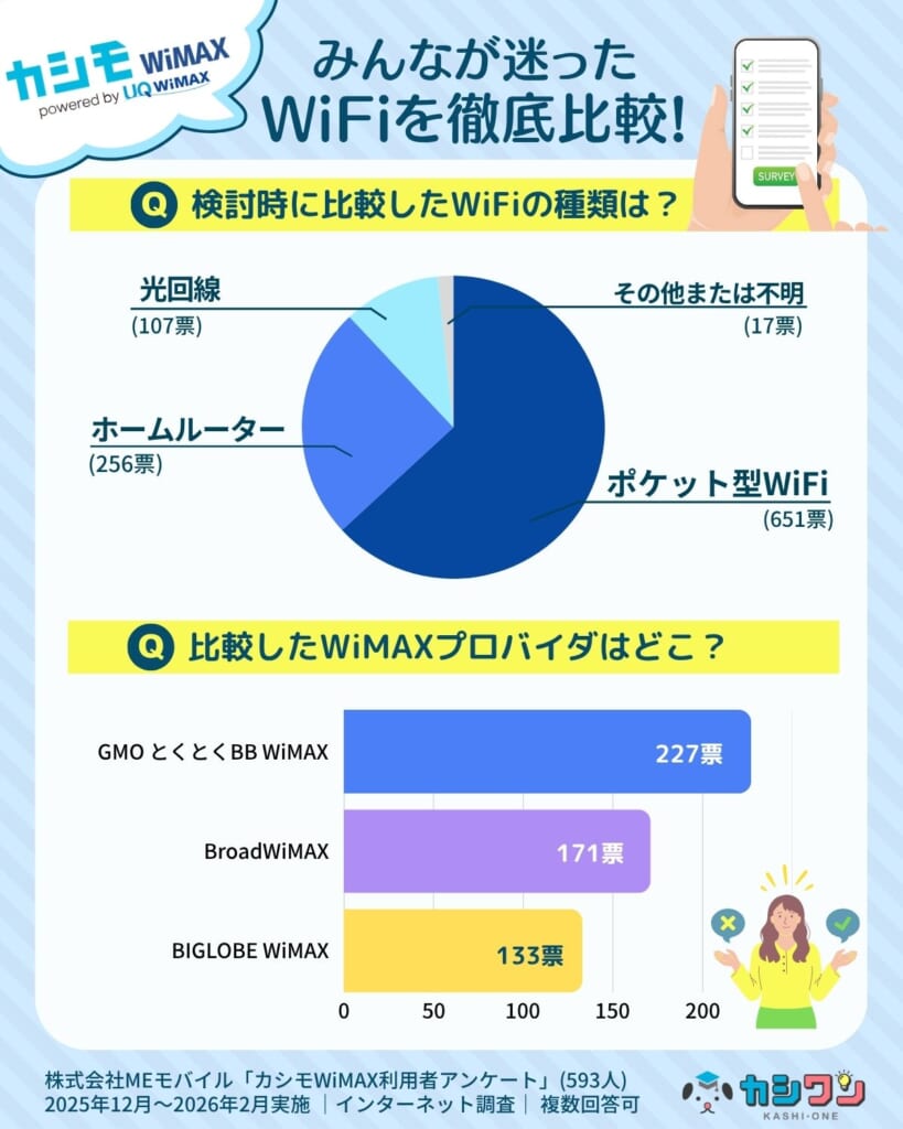カシモWiMAX検討時に比較したWiFi・他社WiMAXプロバイダ