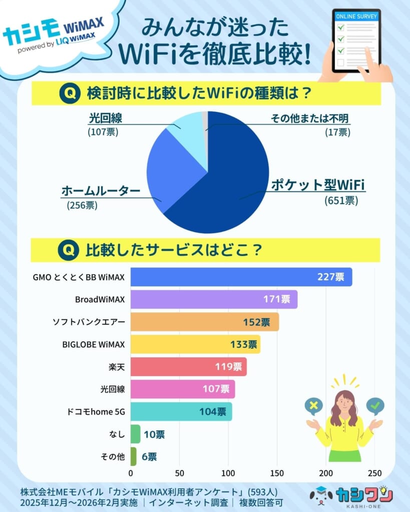 カシモWiMAX検討時に比較したWiFi・他社WiFiサービス