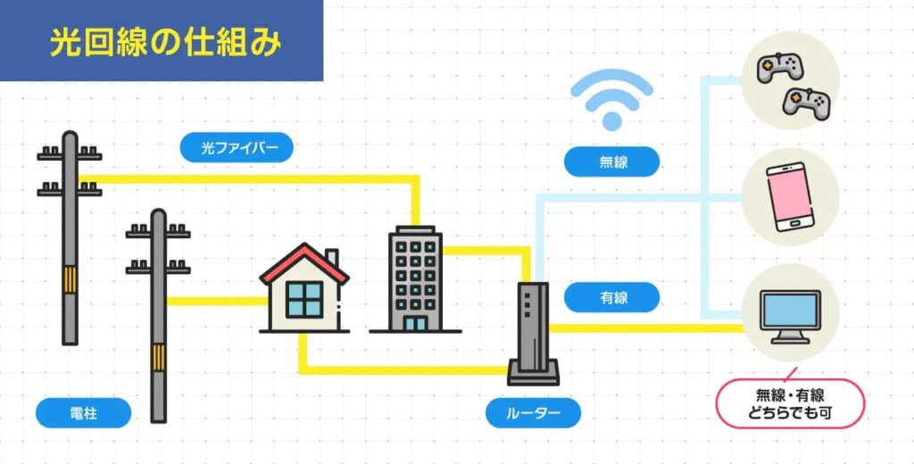 光回線の仕組み