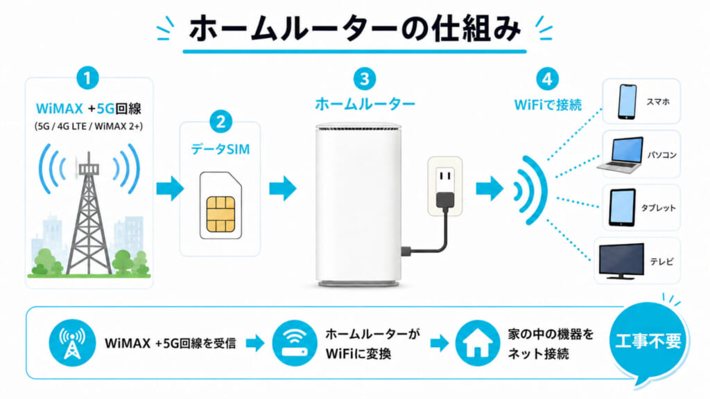 ホームルーターの仕組み