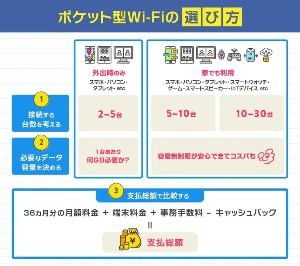 ポケット型WiFiの選び方