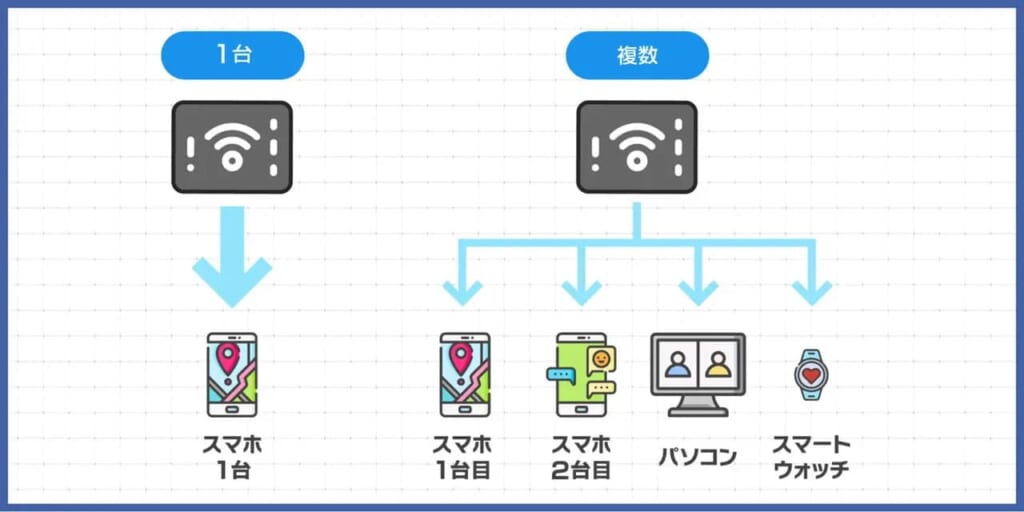 1台・複数台接続の例