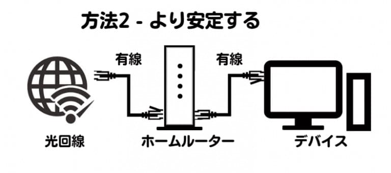 光回線に接続する様子