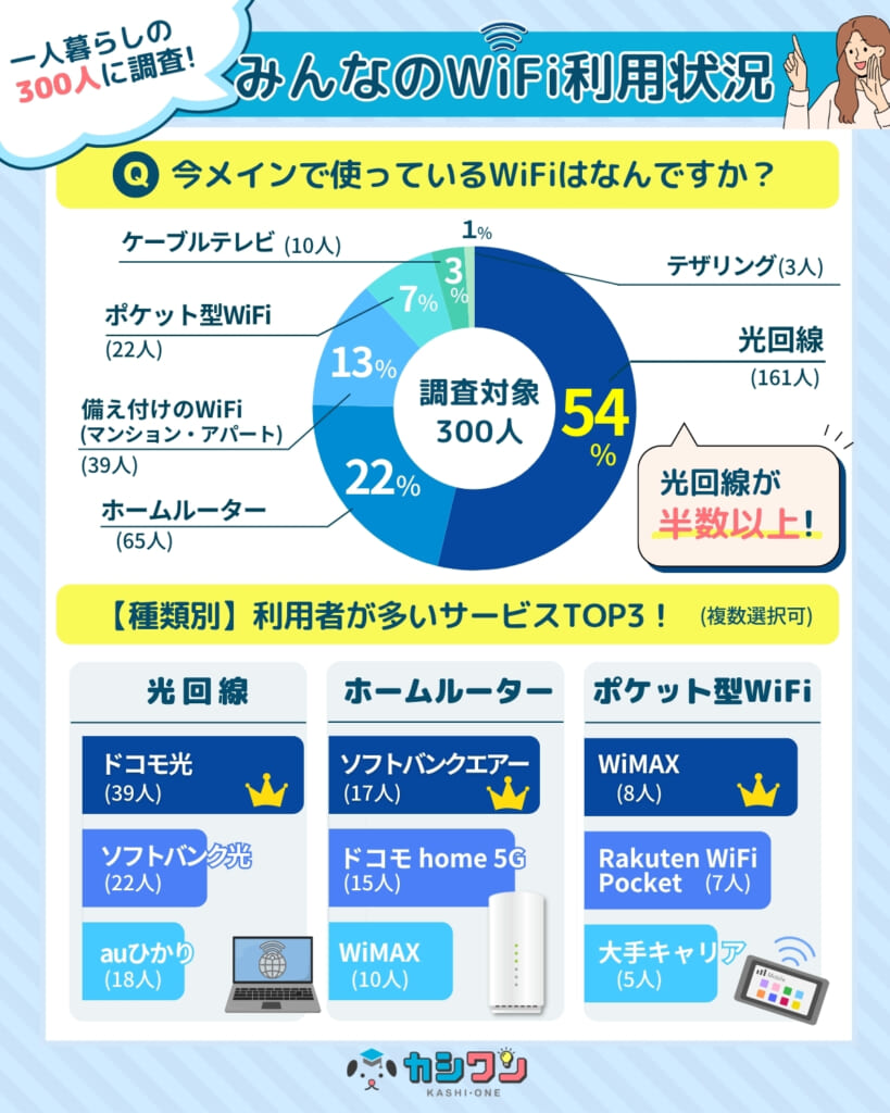 一人暮らしのWiFi利用状況アンケート結果