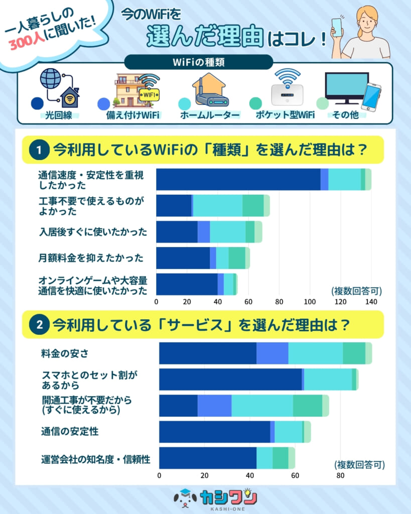 一人暮らしのWiFiを選んだ理由のアンケート結果