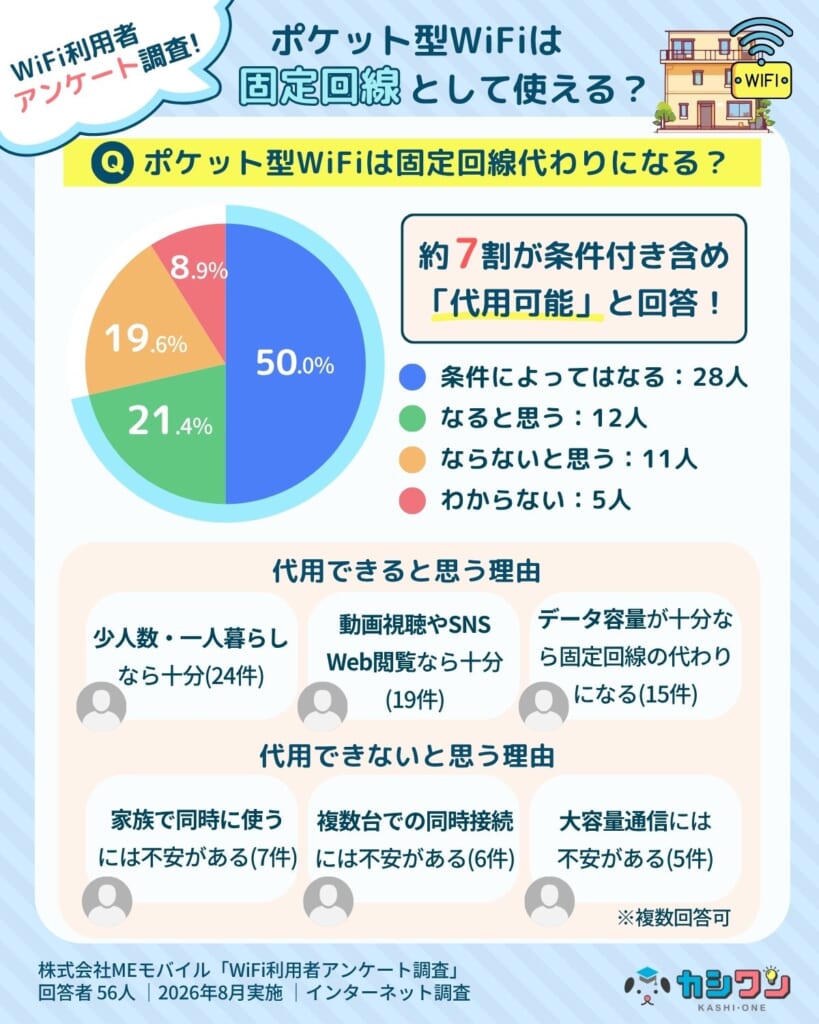ポケット型WiFiは固定回線の代わりになるかアンケート調査