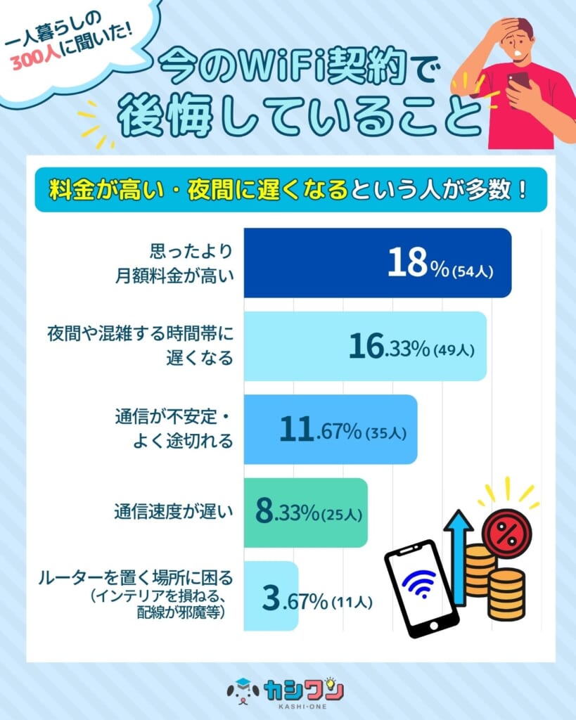 一人暮らしのWiFi利用者後悔していることアンケート結果