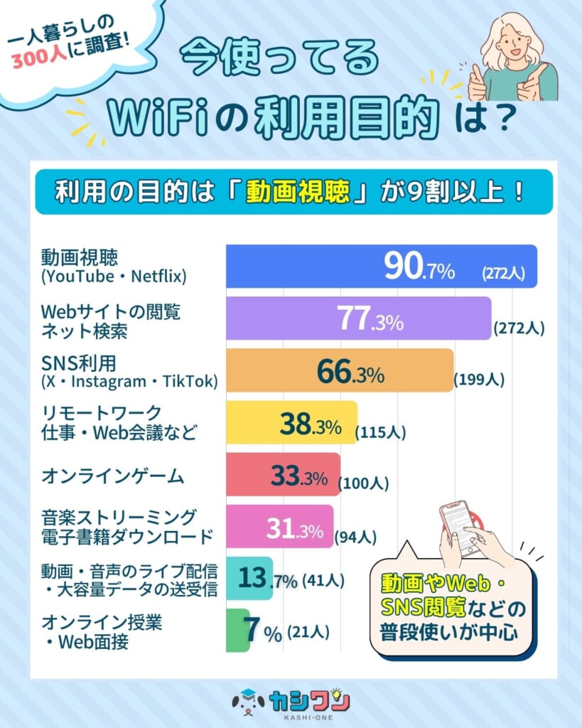 一人暮らしのWiFi利用目的アンケート結果