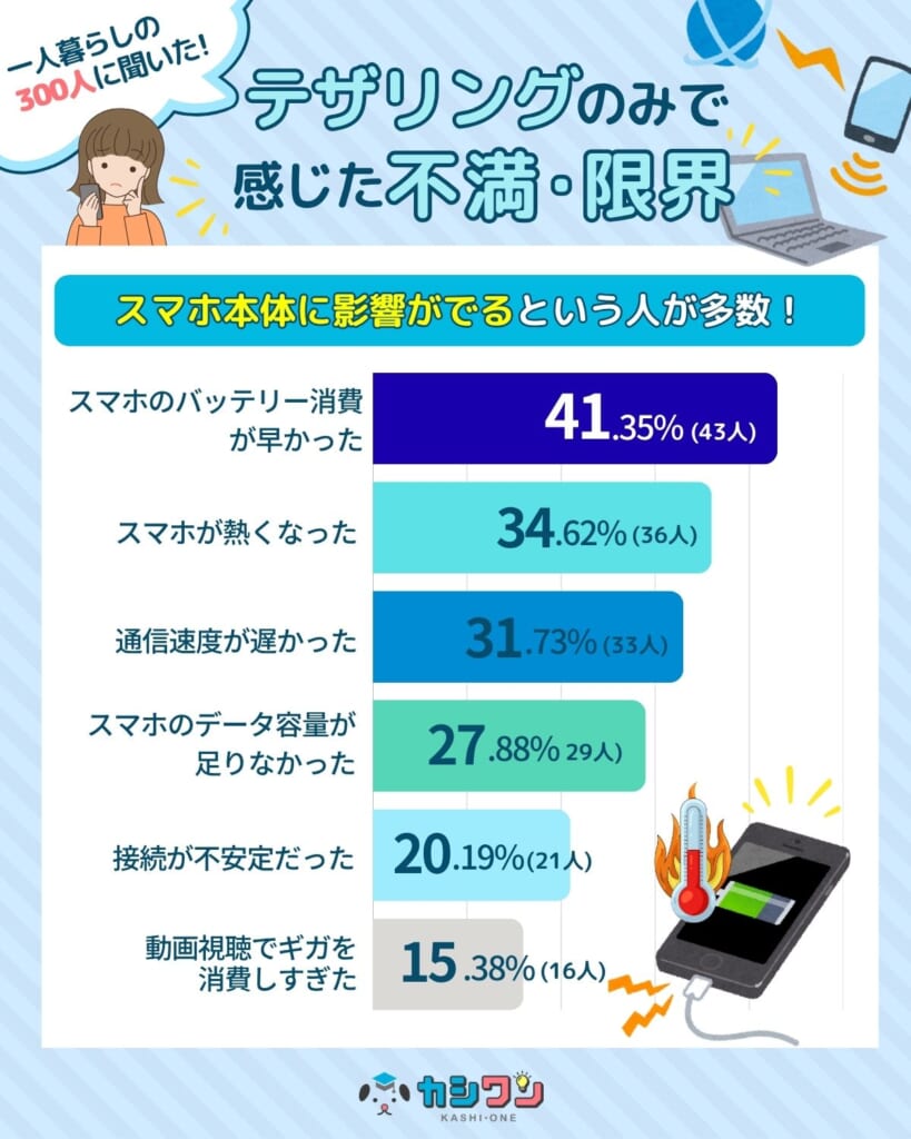 一人暮らしのWiFi利用者テザリングアンケート結果