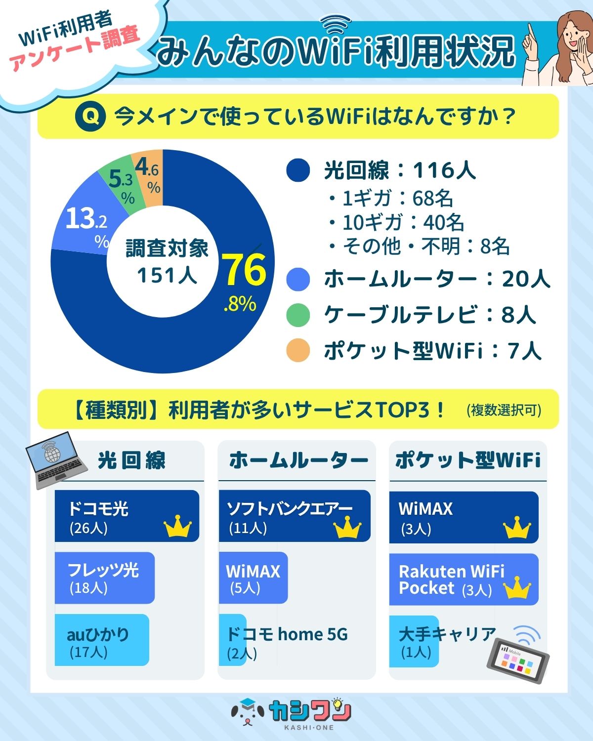 【戸建て】自宅WiFi利用状況