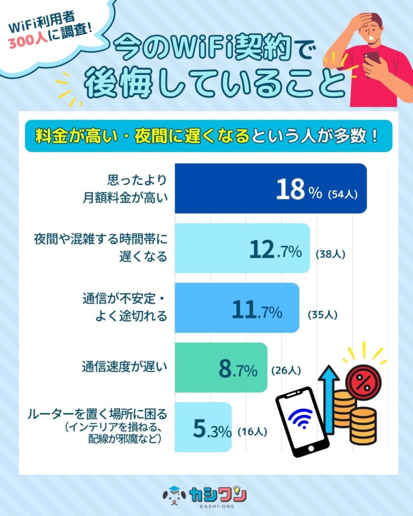 自宅WiFiの後悔したことアンケート結果