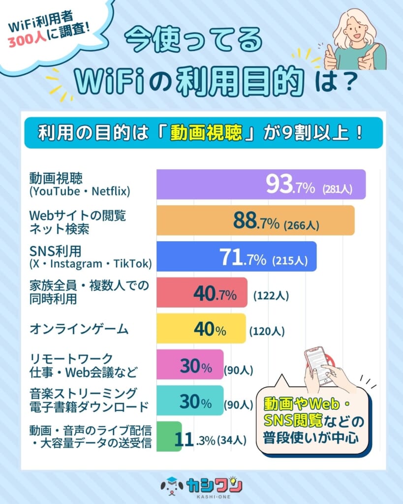 自宅WiFiの利用目的アンケート結果