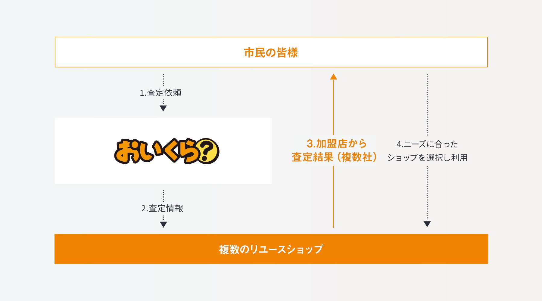 おいくらのフロー図