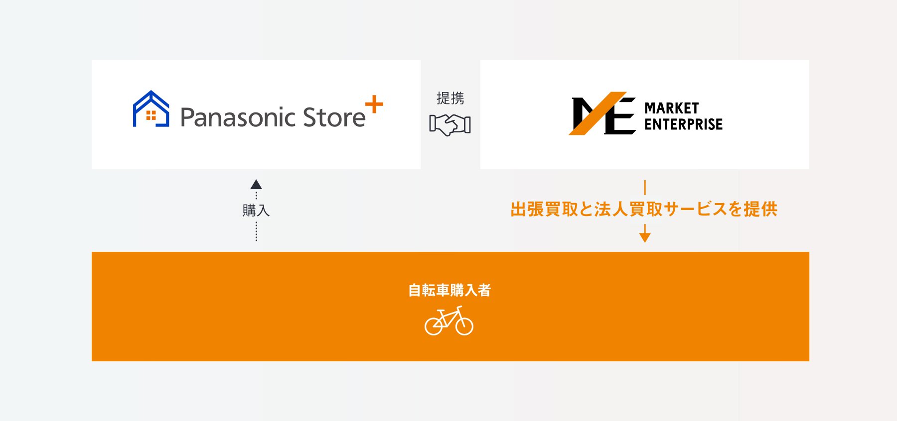 Panasonic Store Plusのフロー図