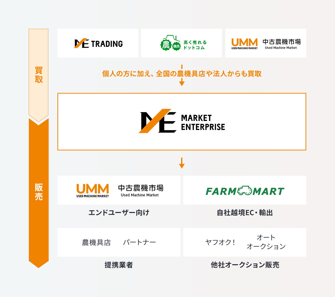 農機具の買取から国内外の販売までワンストップ