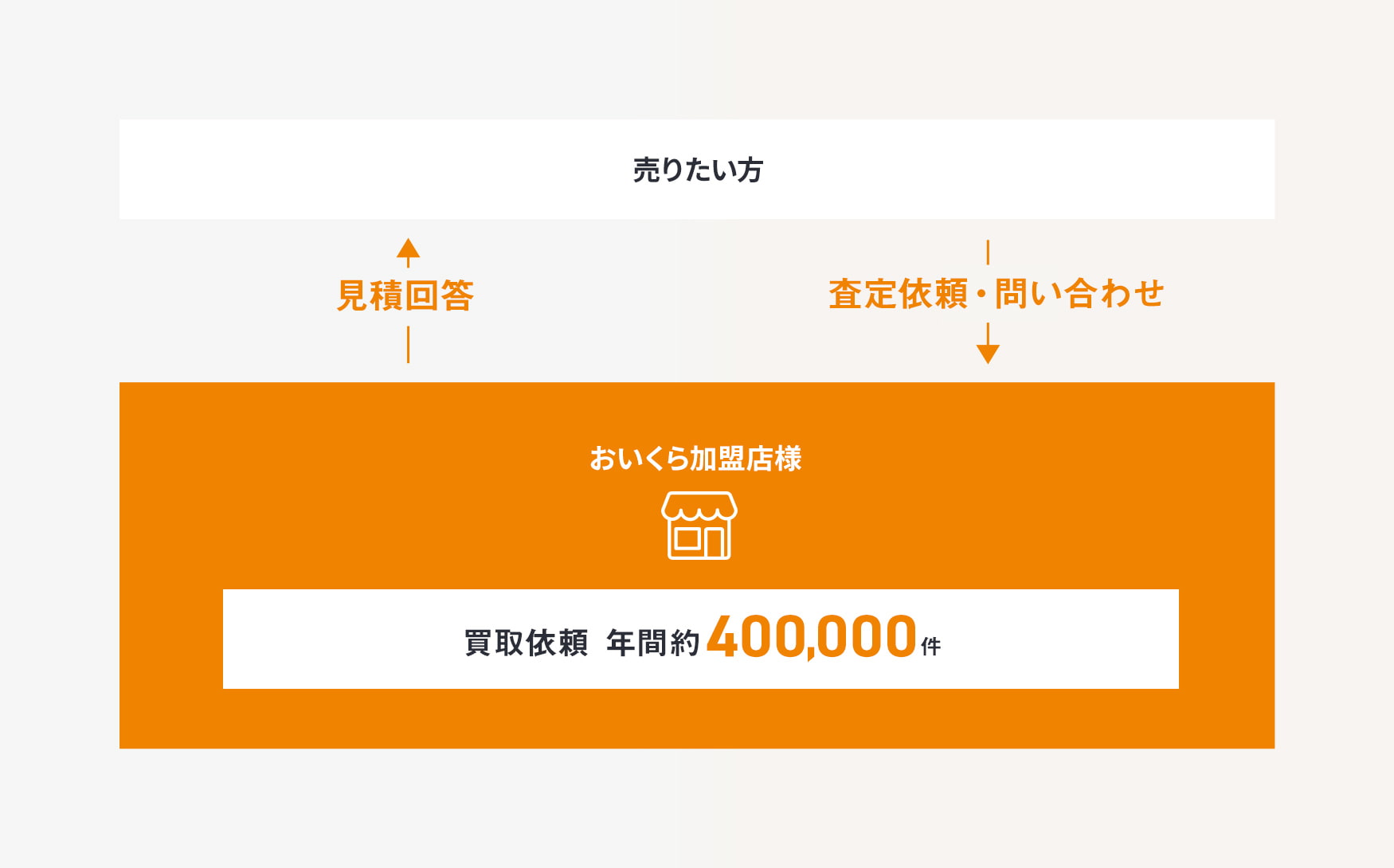 全国約1,000店のリユースショップの買取価格が一括で分かる