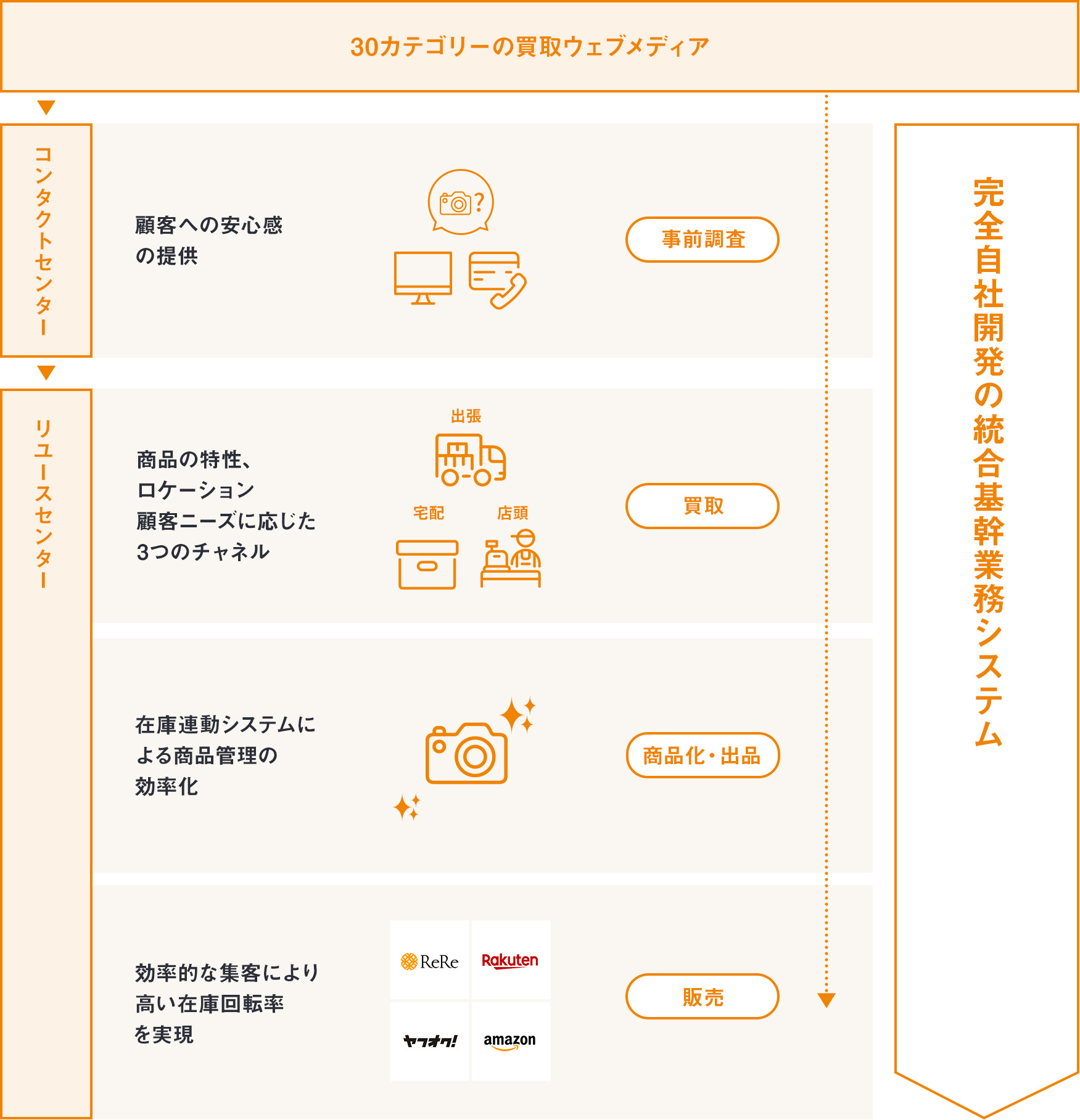 総合リユースの強み