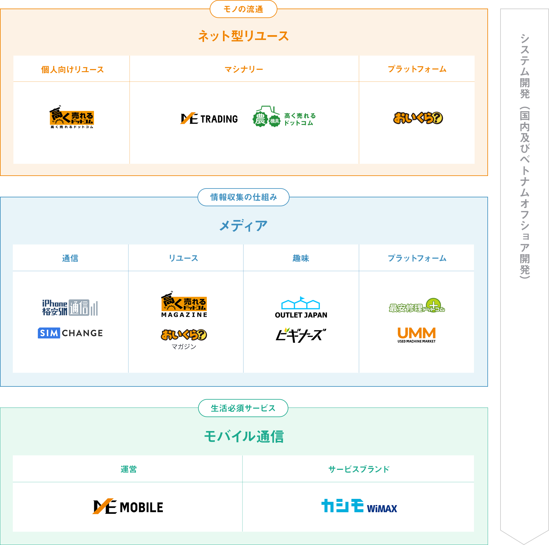 WinWinの関係が築ける事業群