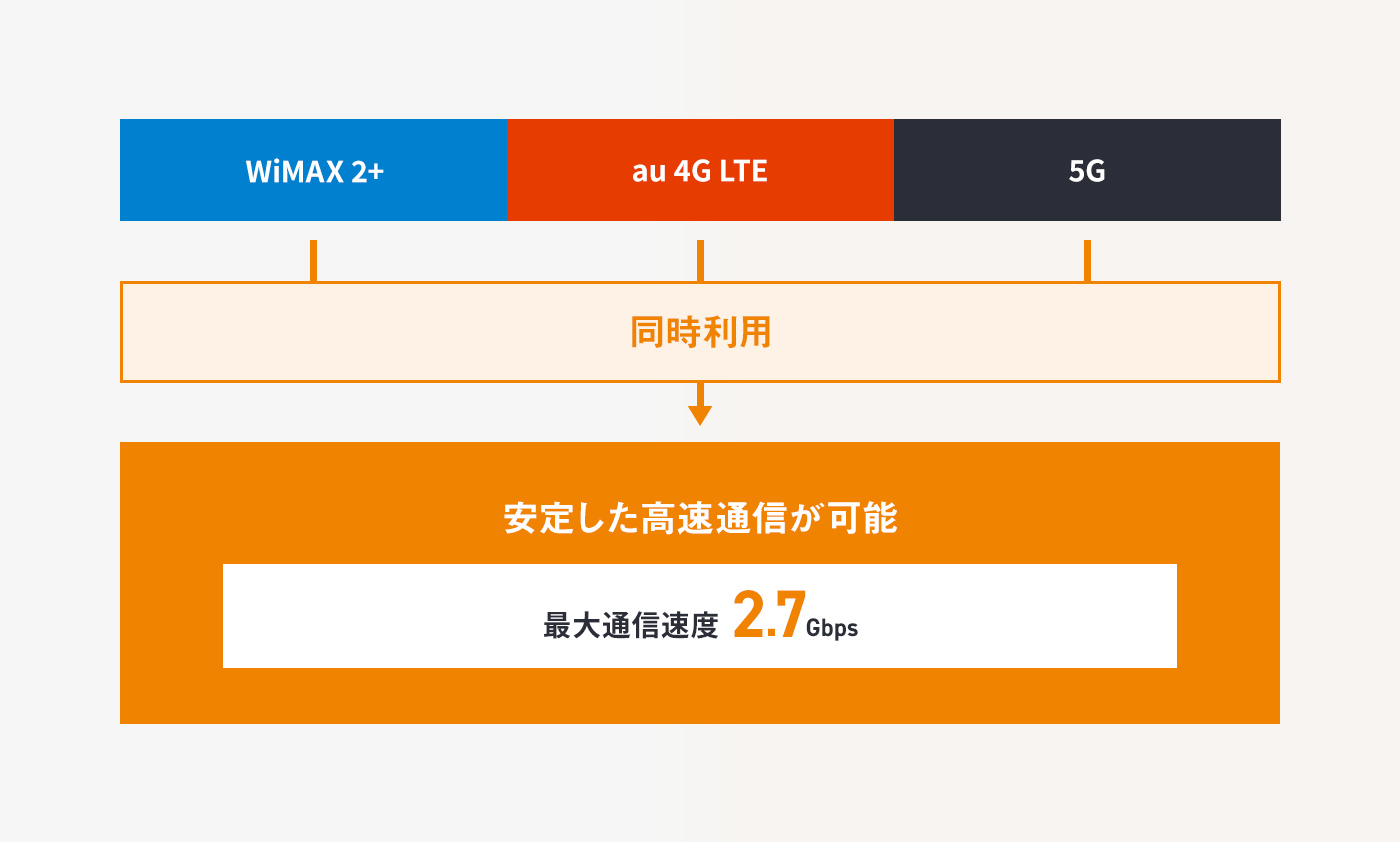 高速・大容量通信『5G』対応