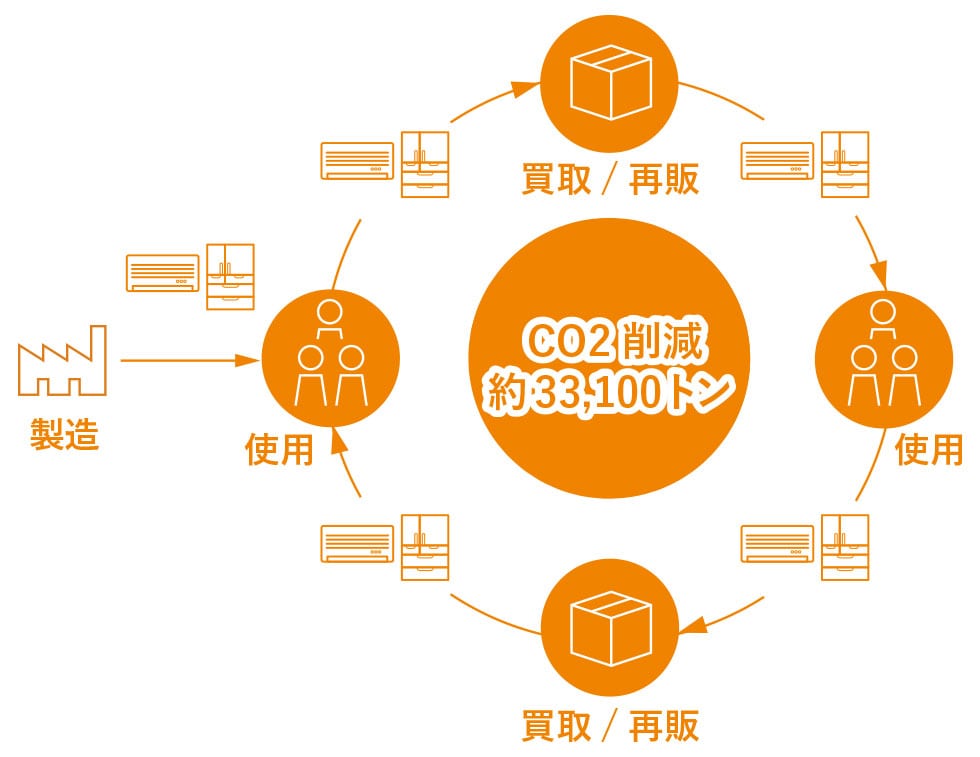 ネット型リユース事業
